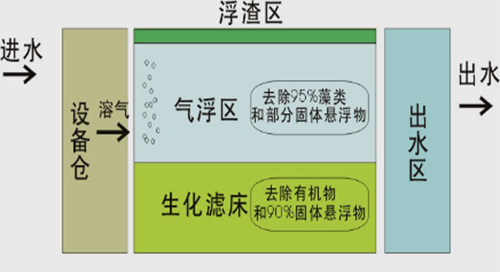 【黑臭水體治理】造紙廢水解決詳細(xì)說明及調(diào)節(jié)運(yùn)作關(guān)鍵點(diǎn)